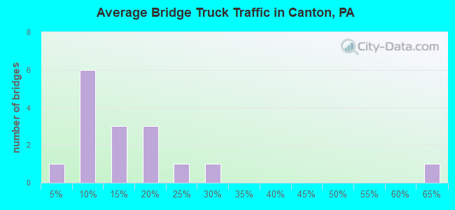 Average Bridge Truck Traffic in Canton, PA