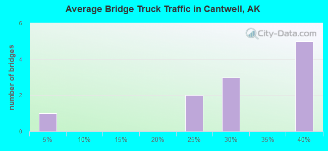 Average Bridge Truck Traffic in Cantwell, AK