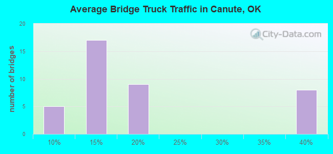Average Bridge Truck Traffic in Canute, OK
