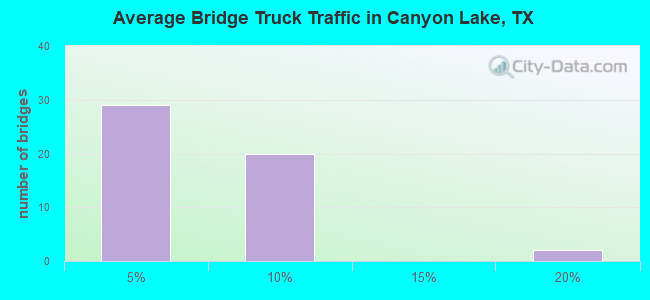 Average Bridge Truck Traffic in Canyon Lake, TX