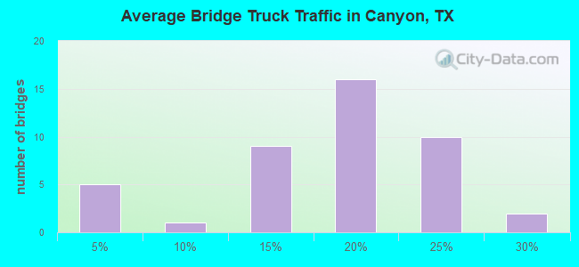 Average Bridge Truck Traffic in Canyon, TX