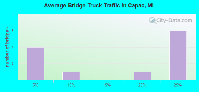 Average Bridge Truck Traffic in Capac, MI