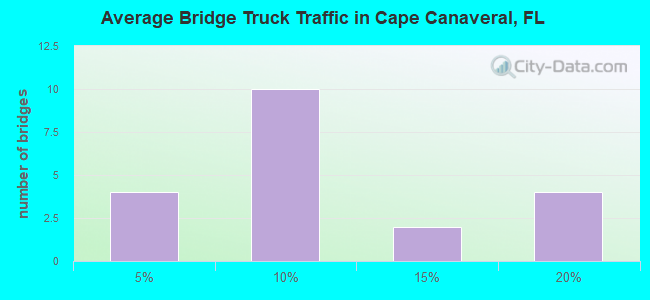 Average Bridge Truck Traffic in Cape Canaveral, FL