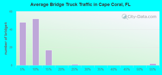 Average Bridge Truck Traffic in Cape Coral, FL