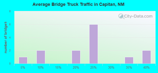 Average Bridge Truck Traffic in Capitan, NM