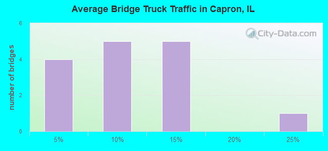 Average Bridge Truck Traffic in Capron, IL