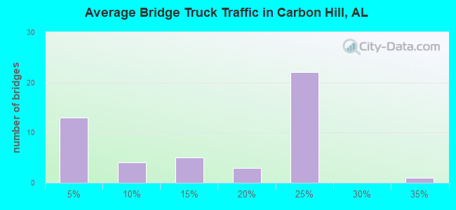 Average Bridge Truck Traffic in Carbon Hill, AL