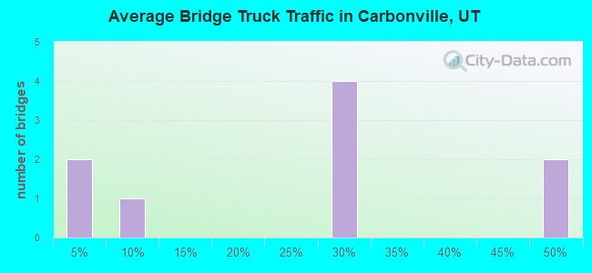 Average Bridge Truck Traffic in Carbonville, UT