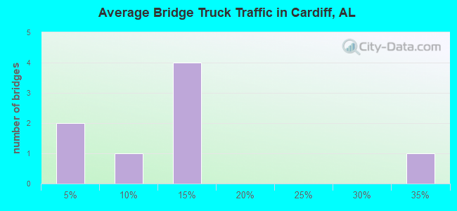 Average Bridge Truck Traffic in Cardiff, AL