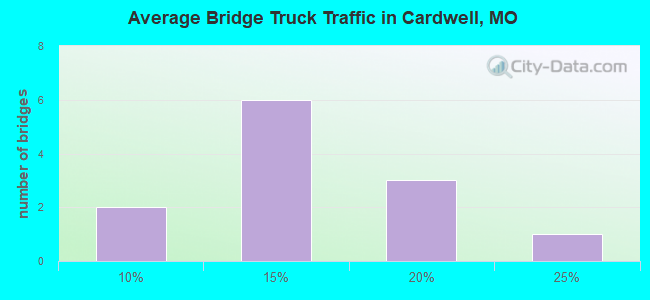Average Bridge Truck Traffic in Cardwell, MO