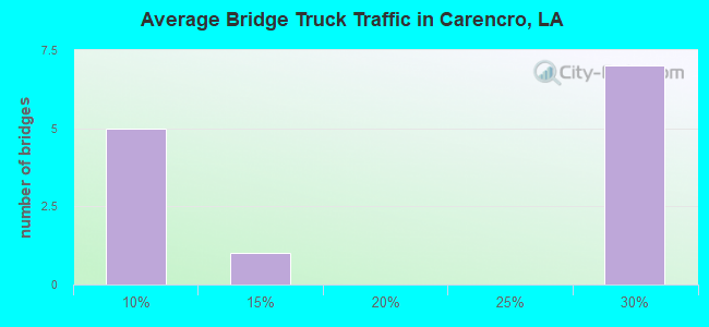 Average Bridge Truck Traffic in Carencro, LA