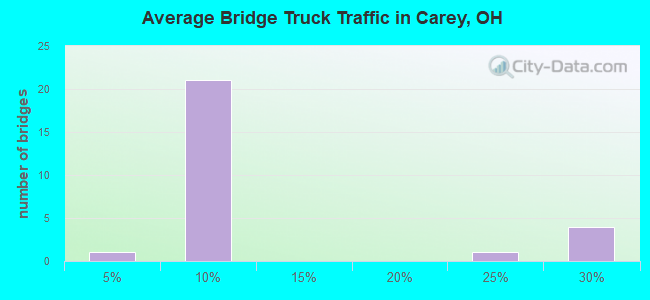 Average Bridge Truck Traffic in Carey, OH
