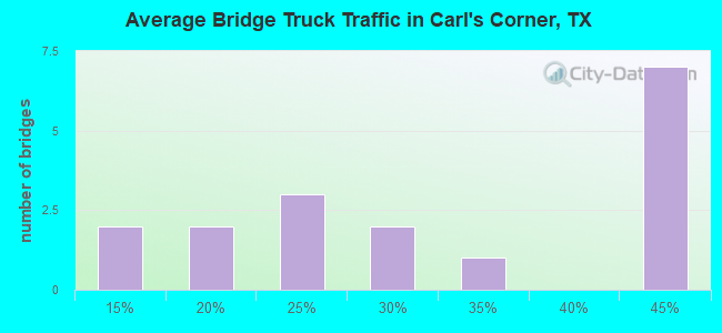 Average Bridge Truck Traffic in Carl's Corner, TX