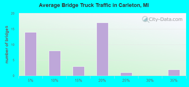Average Bridge Truck Traffic in Carleton, MI