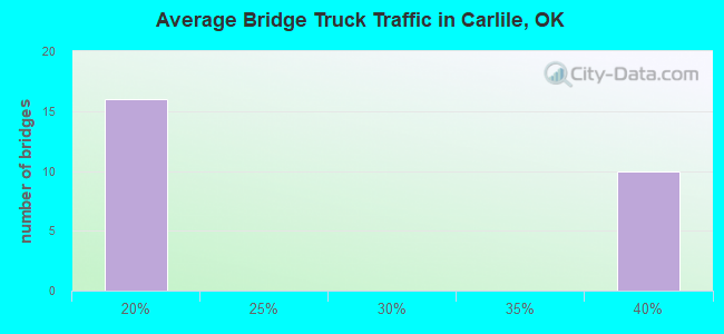 Average Bridge Truck Traffic in Carlile, OK