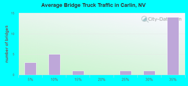 Average Bridge Truck Traffic in Carlin, NV