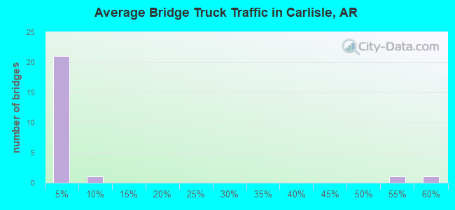 Average Bridge Truck Traffic in Carlisle, AR