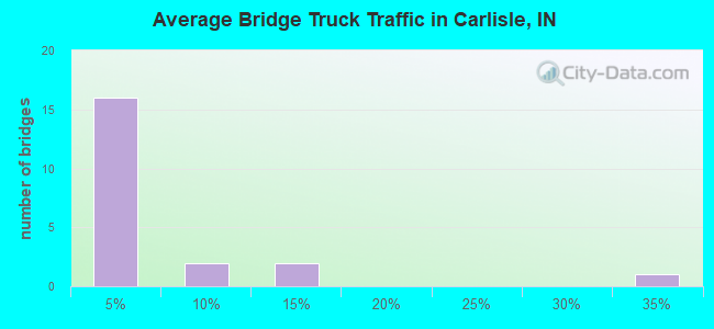 Average Bridge Truck Traffic in Carlisle, IN