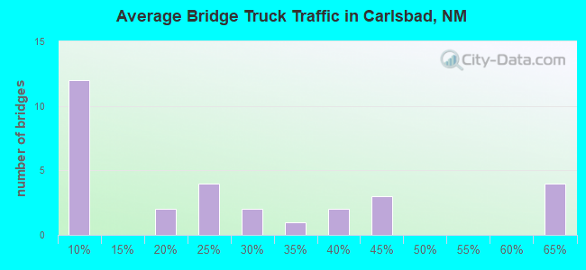 Average Bridge Truck Traffic in Carlsbad, NM