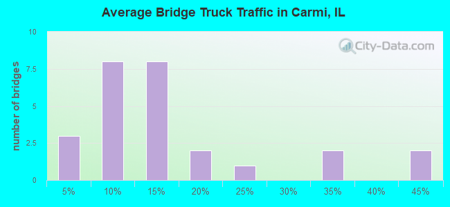 Average Bridge Truck Traffic in Carmi, IL