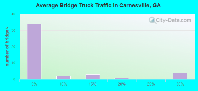 Average Bridge Truck Traffic in Carnesville, GA
