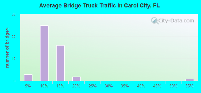Average Bridge Truck Traffic in Carol City, FL