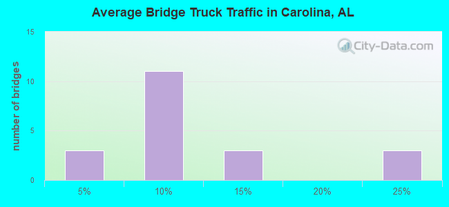 Average Bridge Truck Traffic in Carolina, AL
