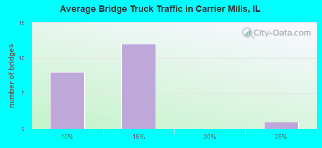 Average Bridge Truck Traffic in Carrier Mills, IL