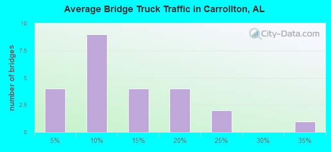 Average Bridge Truck Traffic in Carrollton, AL