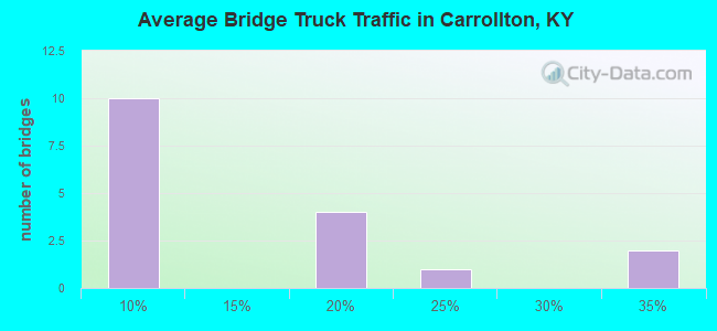 Average Bridge Truck Traffic in Carrollton, KY