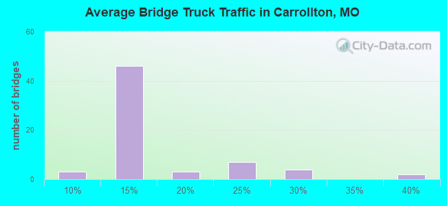 Average Bridge Truck Traffic in Carrollton, MO