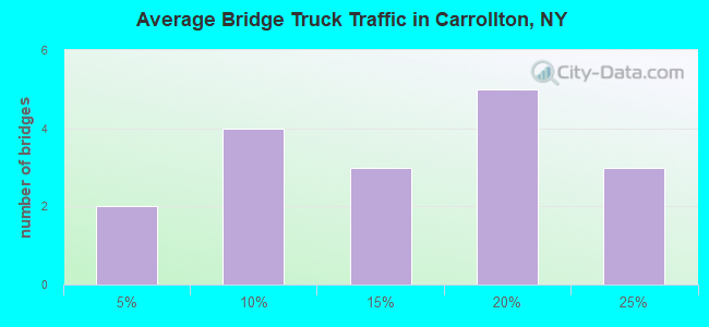 Average Bridge Truck Traffic in Carrollton, NY