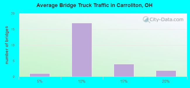 Average Bridge Truck Traffic in Carrollton, OH