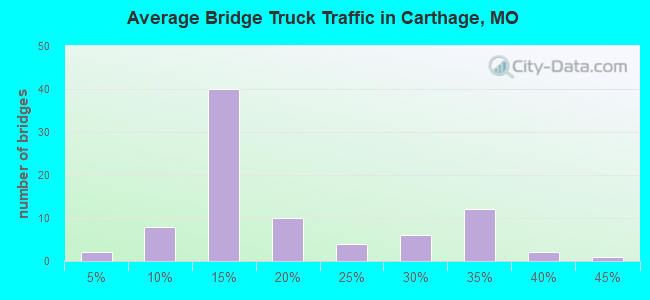 Average Bridge Truck Traffic in Carthage, MO