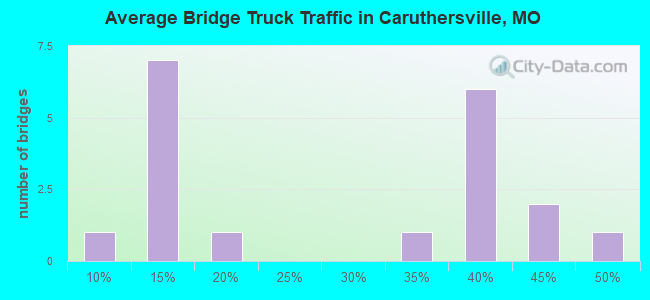 Average Bridge Truck Traffic in Caruthersville, MO