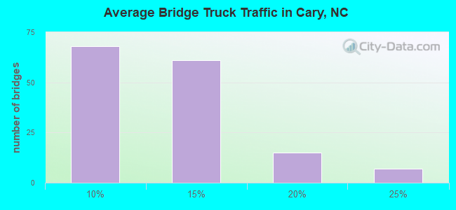 Average Bridge Truck Traffic in Cary, NC