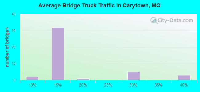 Average Bridge Truck Traffic in Carytown, MO