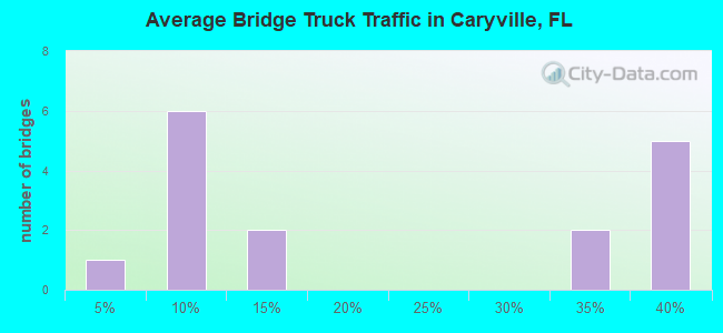 Average Bridge Truck Traffic in Caryville, FL