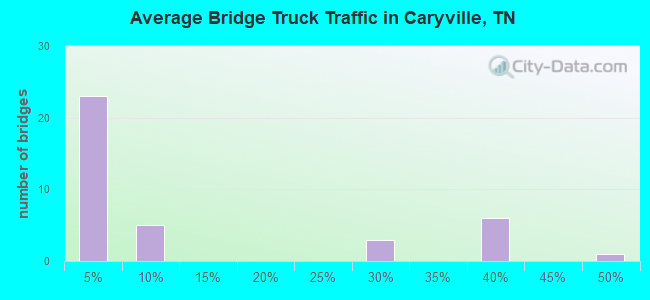 Average Bridge Truck Traffic in Caryville, TN