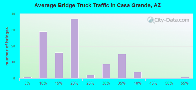 Average Bridge Truck Traffic in Casa Grande, AZ