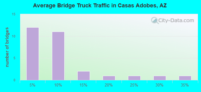Average Bridge Truck Traffic in Casas Adobes, AZ