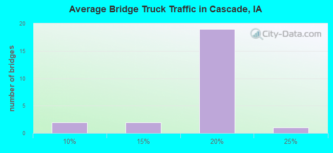 Average Bridge Truck Traffic in Cascade, IA