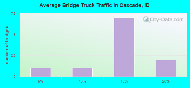 Average Bridge Truck Traffic in Cascade, ID