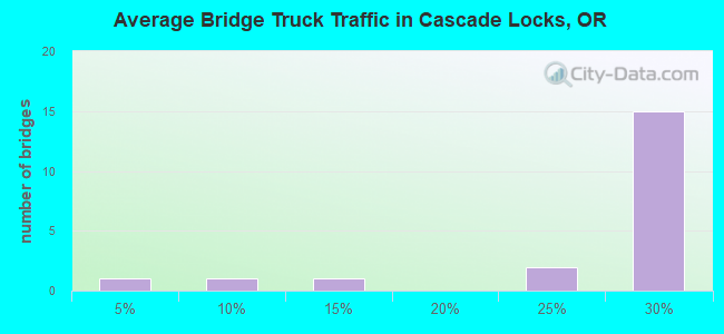 Average Bridge Truck Traffic in Cascade Locks, OR
