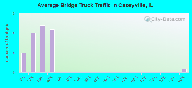 Average Bridge Truck Traffic in Caseyville, IL