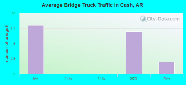 Average Bridge Truck Traffic in Cash, AR