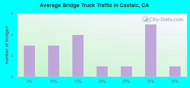 Average Bridge Truck Traffic in Castaic, CA