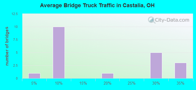 Average Bridge Truck Traffic in Castalia, OH