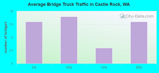 Average Bridge Truck Traffic in Castle Rock, WA