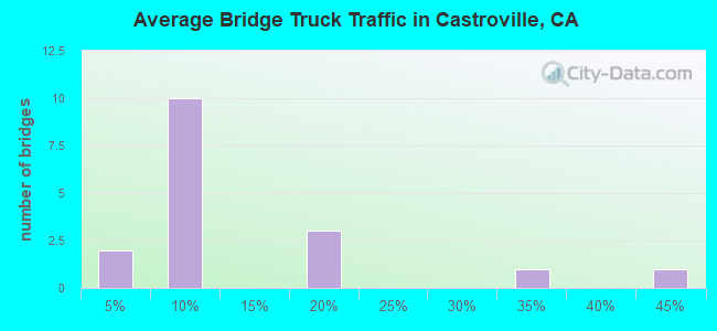 Average Bridge Truck Traffic in Castroville, CA